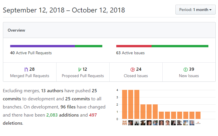 DNN平台GitHub Insights