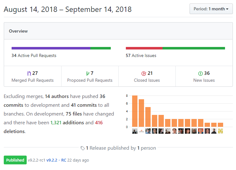 DNN平台GitHub Insights