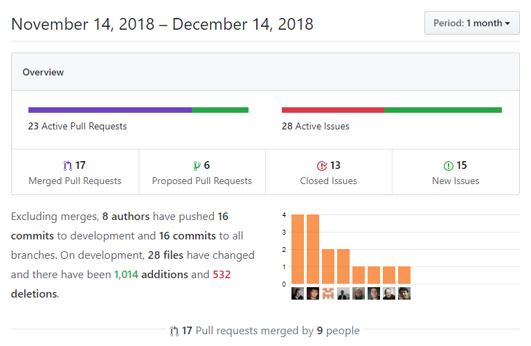 DNN平台GitHub Insights