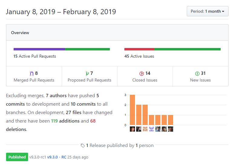 DNN平台GitHub Insights