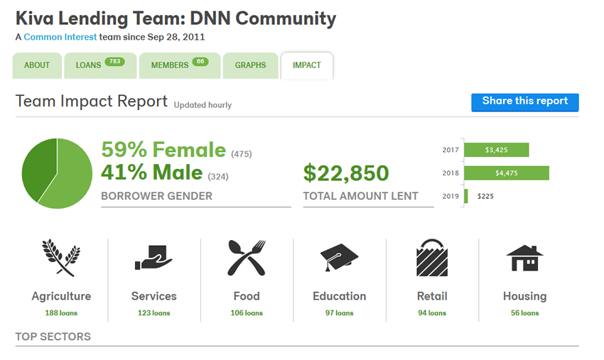 2018年DNN社区对Kiva的影响